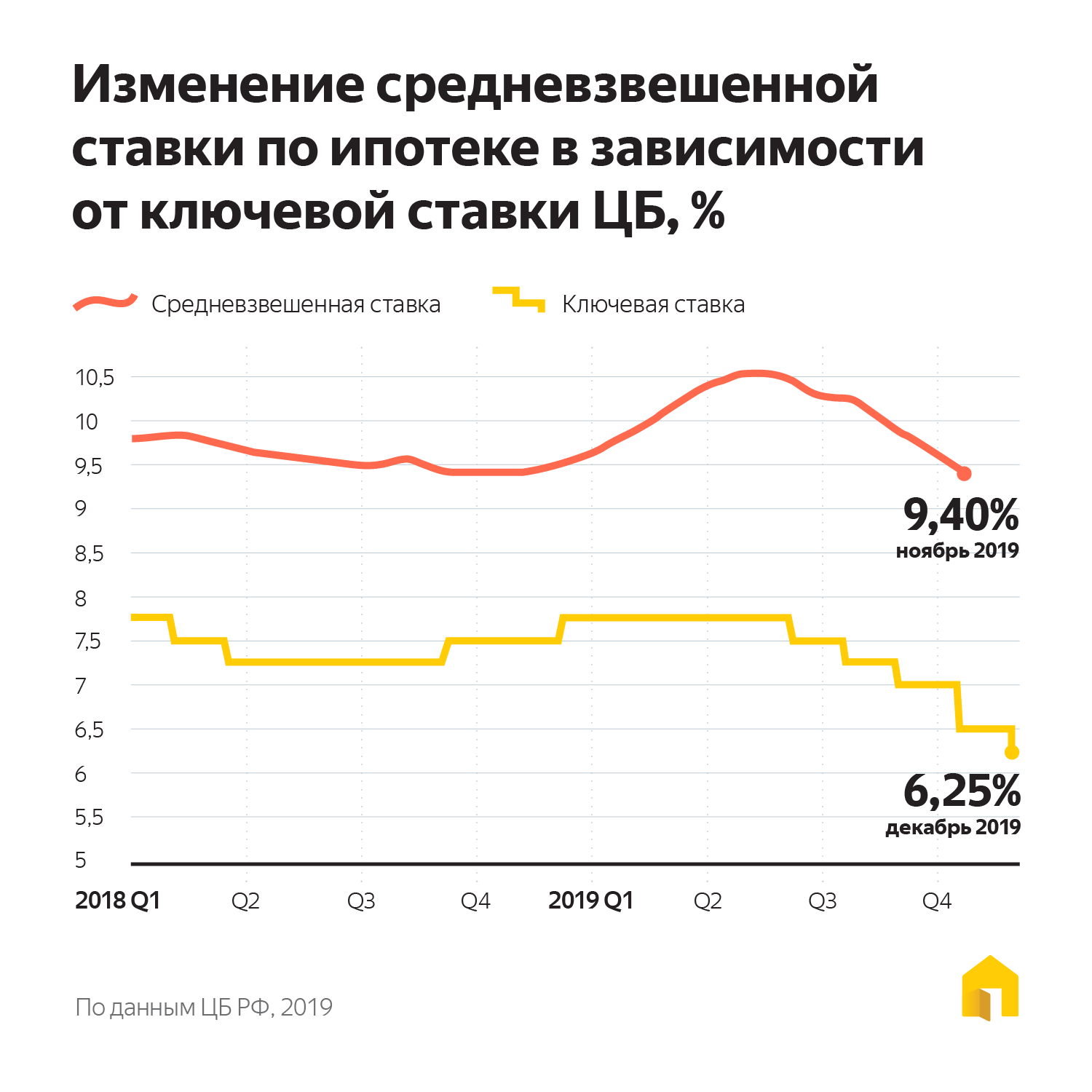 изменения ставки по ипотеке