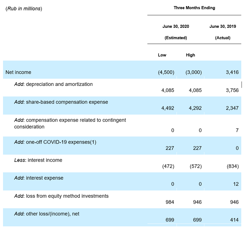 yandex company news announces proposed public offering and concurrent private placement provides preliminary financial results for the second quarter of 2020 balance sheet format in kannada cash equivalents on