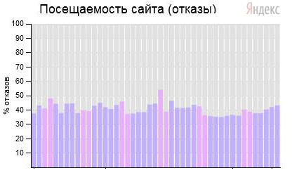 Яндекс.Метрика — отказы