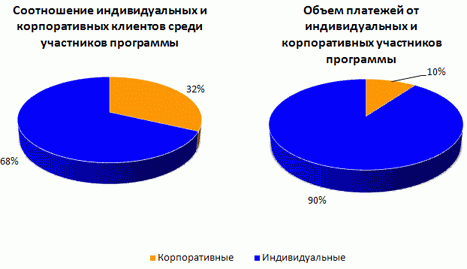 Рис. 1. Индивидуальные и корпоративные клиенты Альфа-Банка в программе ''Деньги от А до Я''