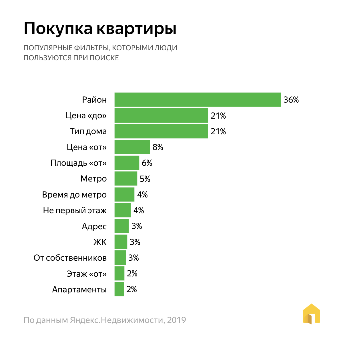 фильтры при покупке квартиры