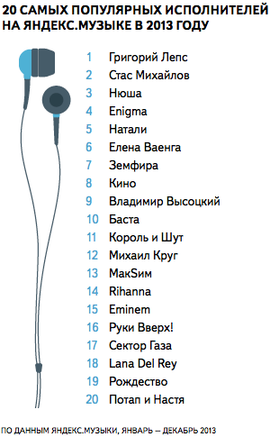 Самые популярные исполнители на Яндекс.Музыке — Блог Яндекса