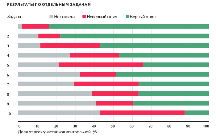 Контрольная работа по теме Методы решения задач по статистике