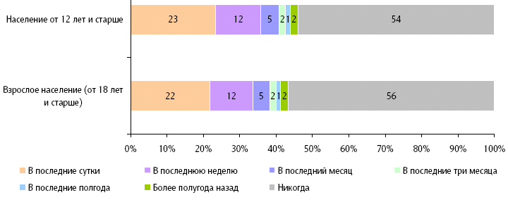 Пользователи и непользователи