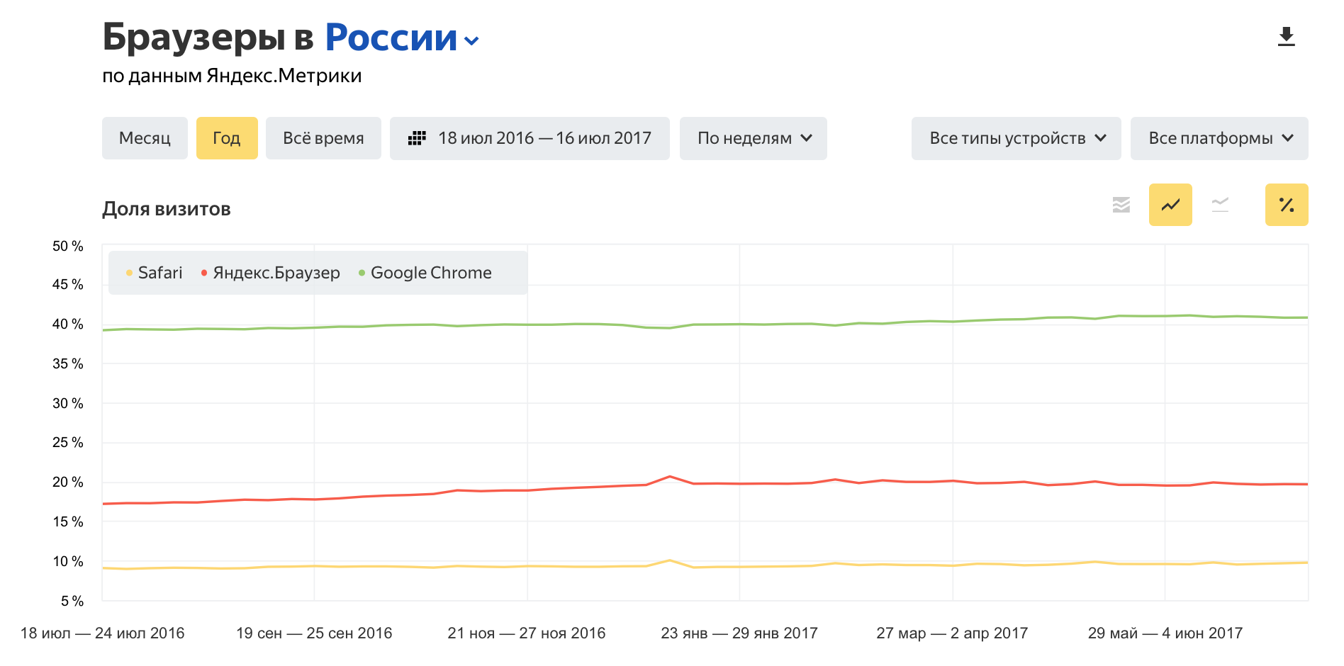 Яндекс.Радар: вид на интернет из Метрики | DevsDay.ru