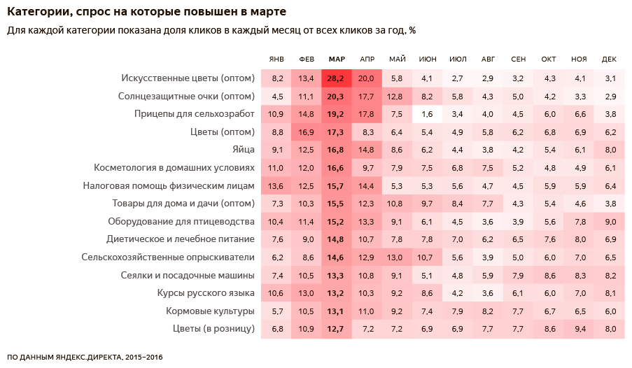 Интересное про интерес: какие товары и услуги пользуются спросом в ожидании весны и праздников Orig