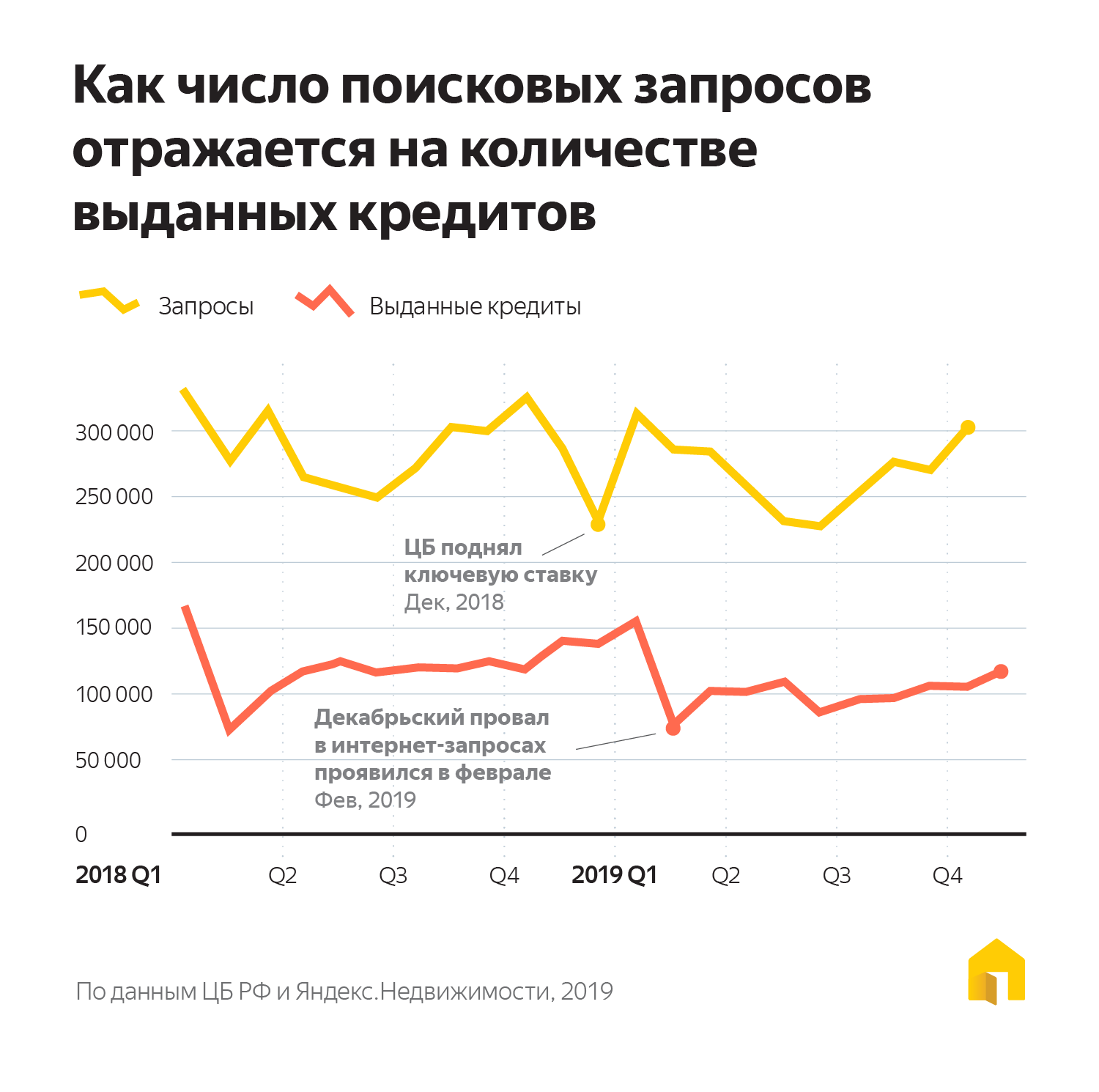 Недвижимость поисковые запросы выданные кредиты