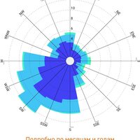 Роза Ветров