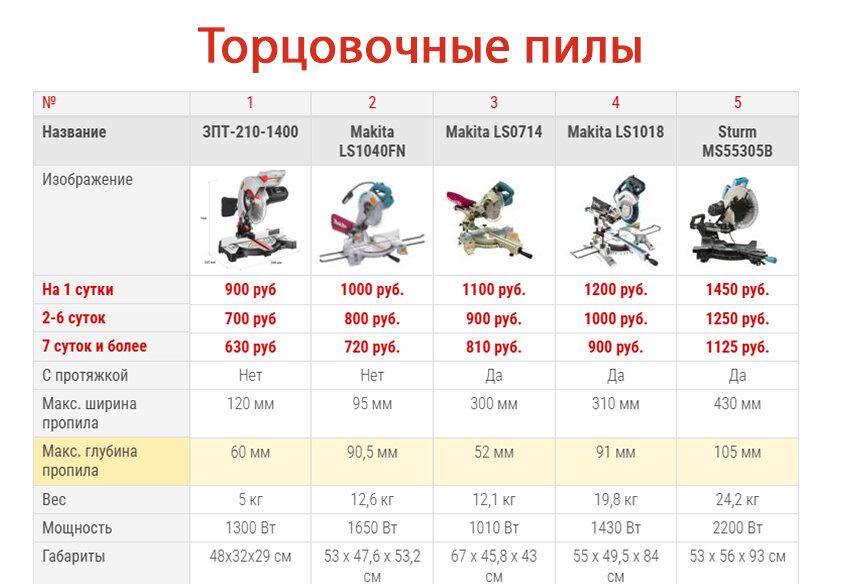 торцовочная пила makita, торцовочная пила зубр, торцовочная пила макита с протяжкой 260мм, торцовочная пила макита, торцовочная пила makita ls0714