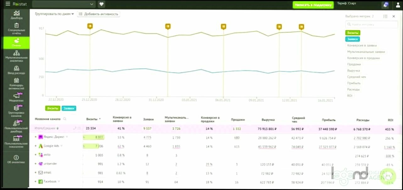 аналитика, гугл аналитика, отчет, crm системы, сквозная аналитика