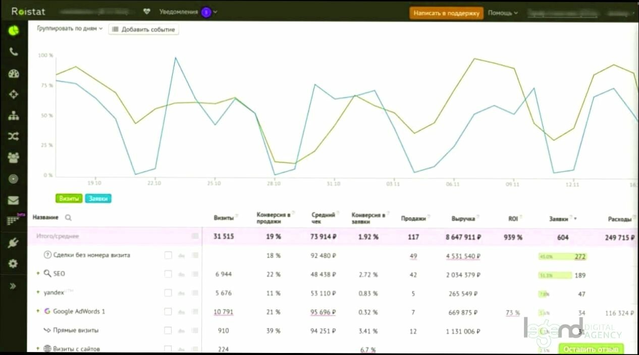 аналитика, яндекс аналитика, сквозная аналитика, сквозная аналитика ройстат, гугл аналитика