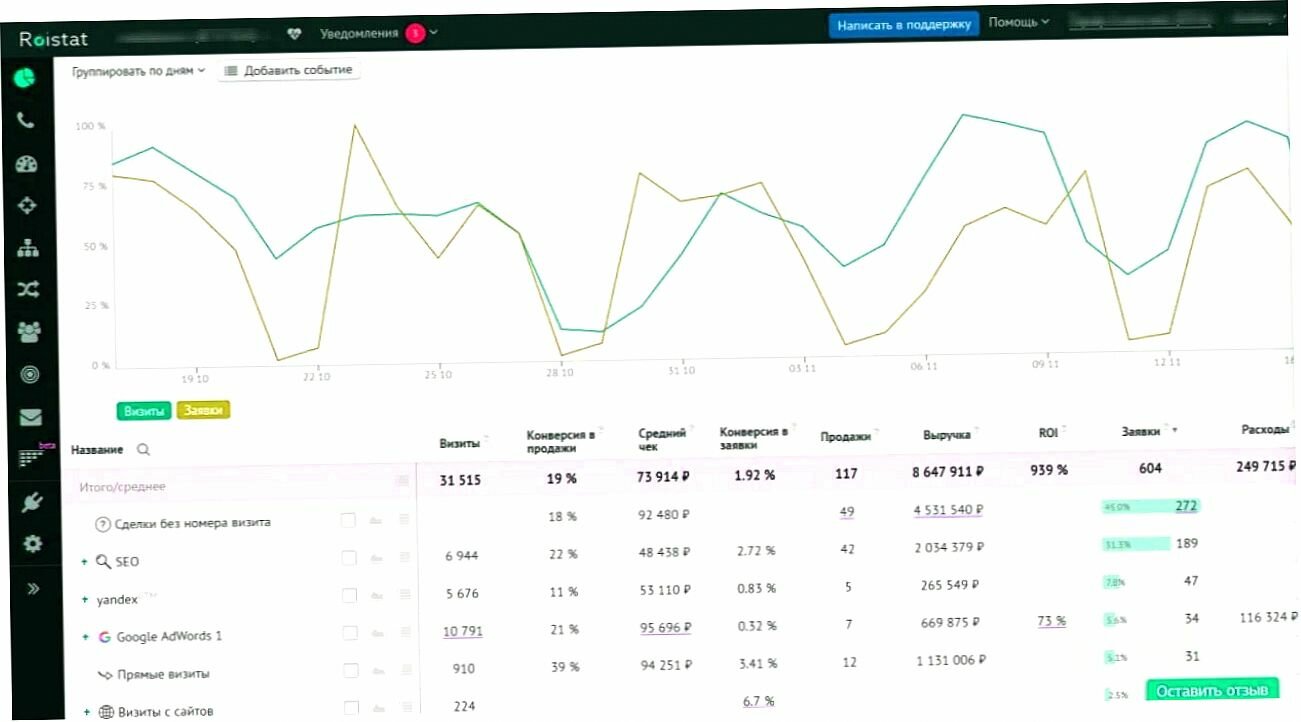 сквозная аналитика, олимп трейд, аналитика, дашборд, гугл аналитика