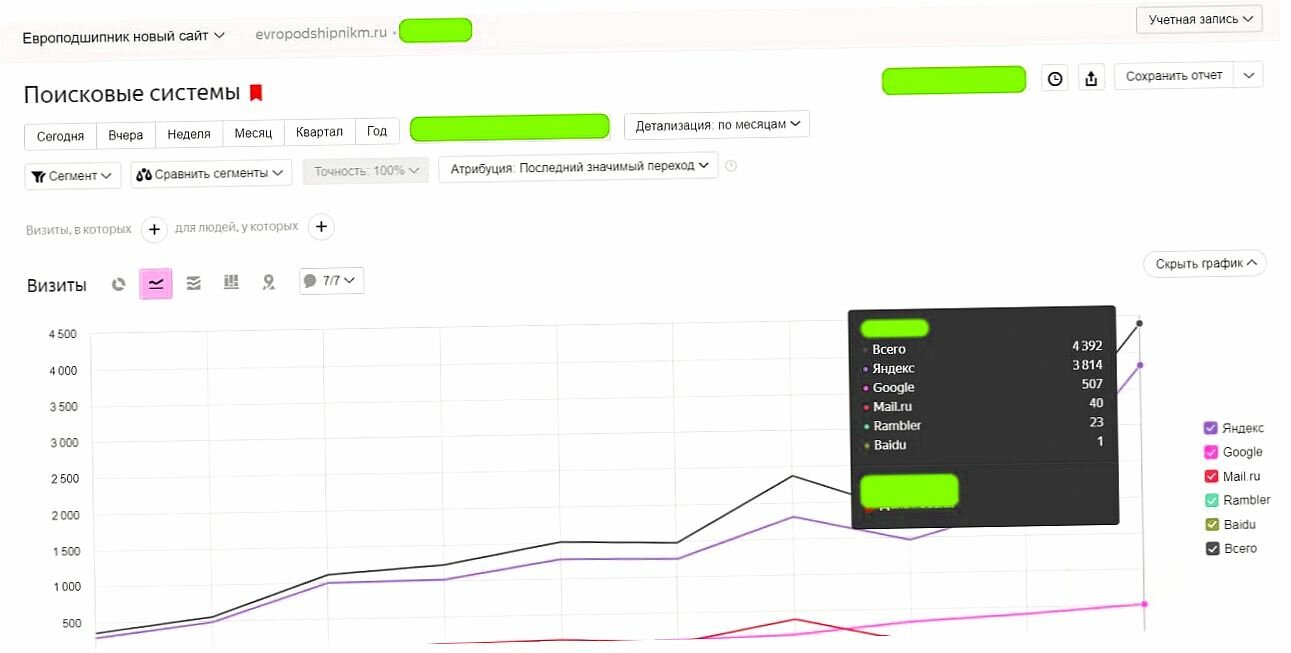 яндекс метрика отчеты, график, отчет яндекс, отчет, посещаемость