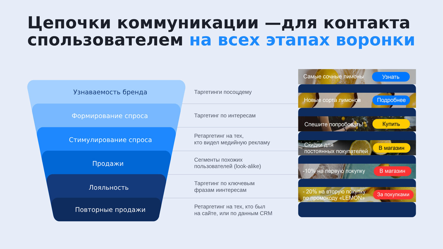скриншот, воронка продаж, каналы привлечения маркетолога, воронка продаж в таргетированной рекламе, путь клиента