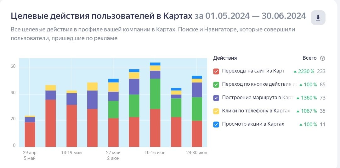статистик, отчёт google рекламы на картах, количества, размещение статистика, пользователей