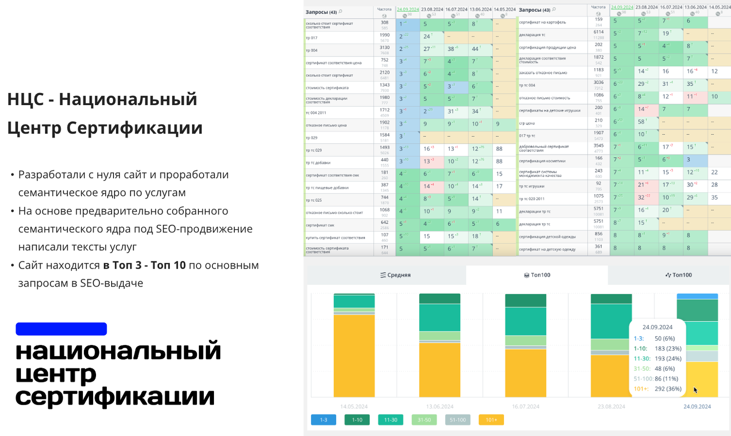 показатели лояльности, мониторинг позиций, примеры отчетов по seo, happy job вовлеченность, продвижение