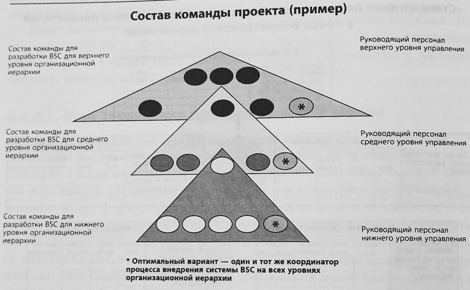 бригадная организационная структура управления, бригадная (командная) структура управления, бригадная структура управления, функциональная структура управления, бригадная структура организации
