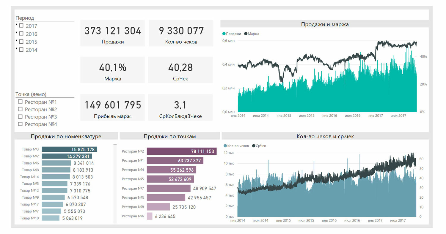 Дашборды bi примеры