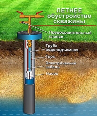 Нужен ли проект на скважину