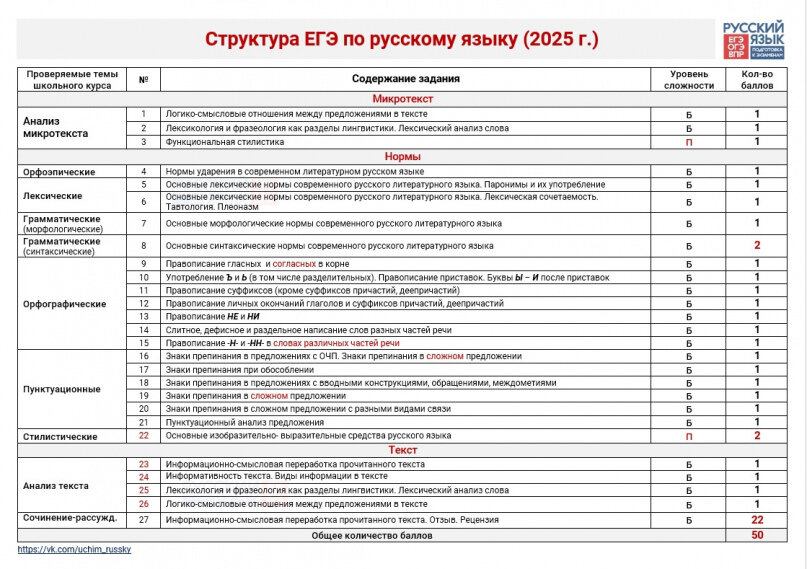 егэ русский язык 2025, огэ русский язык, чек лист егэ русский 2022, огэ русский язык 2024, подготовка к егэ по русскому языку