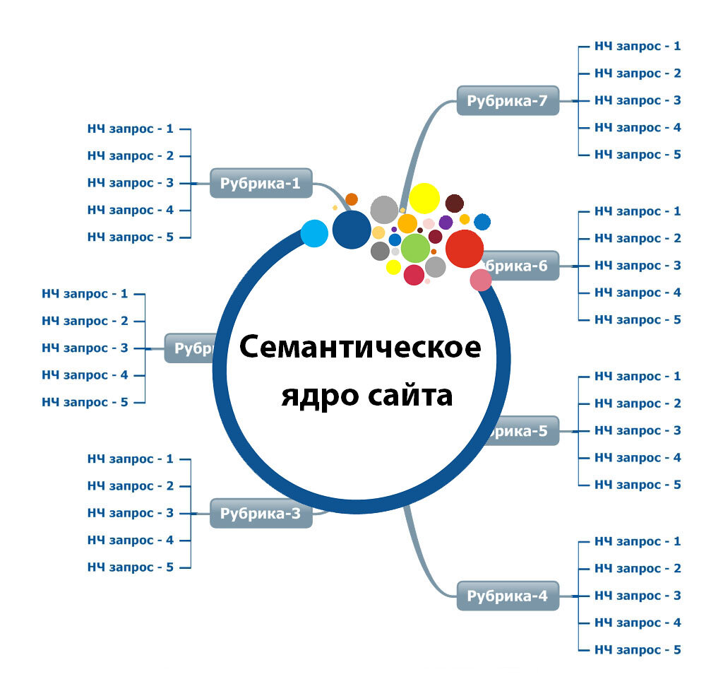 семантическое ядро, составление семантического ядра сайта, семантическое ядро сайта схема, проектирования семантического ядра сайта, пример составления тз для сбора семантического ядра