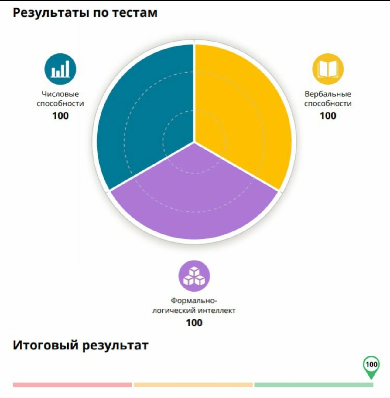 результаты тестирования, результат теста, скриншот, результаты опроса, круговая диаграмма