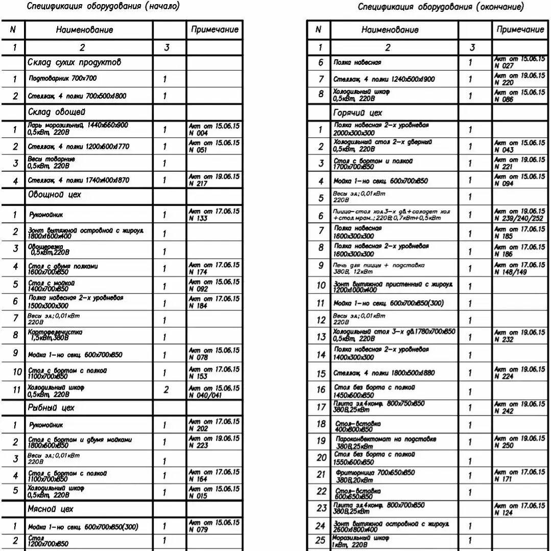 перечень элементов, спецификация для электрического щита, наименование изделия, перечень, ведомость монтажных элементов