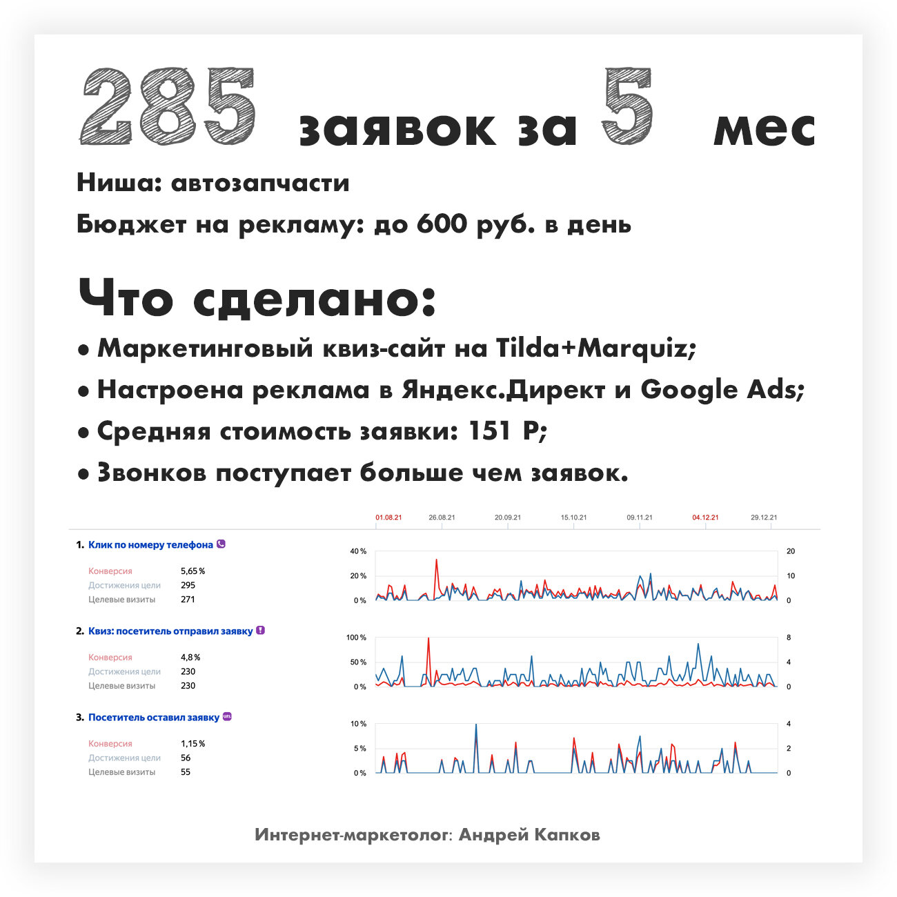 Ingate в Москве: 7 интернет-маркетологов со средним рейтингом 4.9 с ...