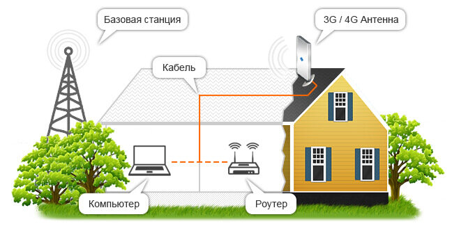 репитер gsm/3g схема, репитер gsm, усилитель сигнала сотовой связи и интернета для дачи 2g 3g и 4g, беспроводной интернет в коттедже, усилитель gsm сигнала схема