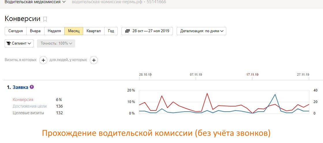 скриншот с текстом, конверсии в яндекс директ, заявки, метрика конверсии, конверсия лидов метрики