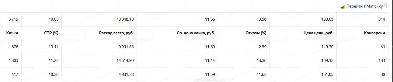 примеры отчетов в контекстной рекламе, стоимость клика, положительный результат, трафик, результат