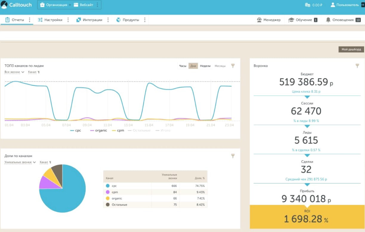 дашборд, дашборд с метриками, дашборд сквозная аналитика, примеры дашбордов, дэшборд сквозгая аналитика