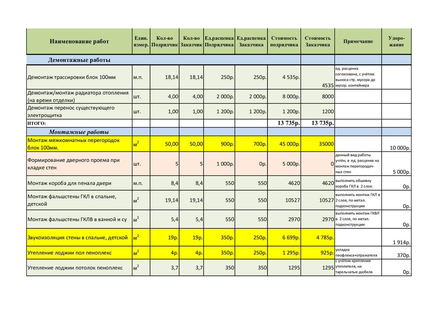 Составление сметы на ремонтные работы в Москве - Проектирование ...