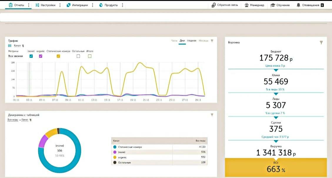 дашборд, дашборд сквозная аналитика, аналитика, дэшборд сквозгая аналитика, сквозная аналитика