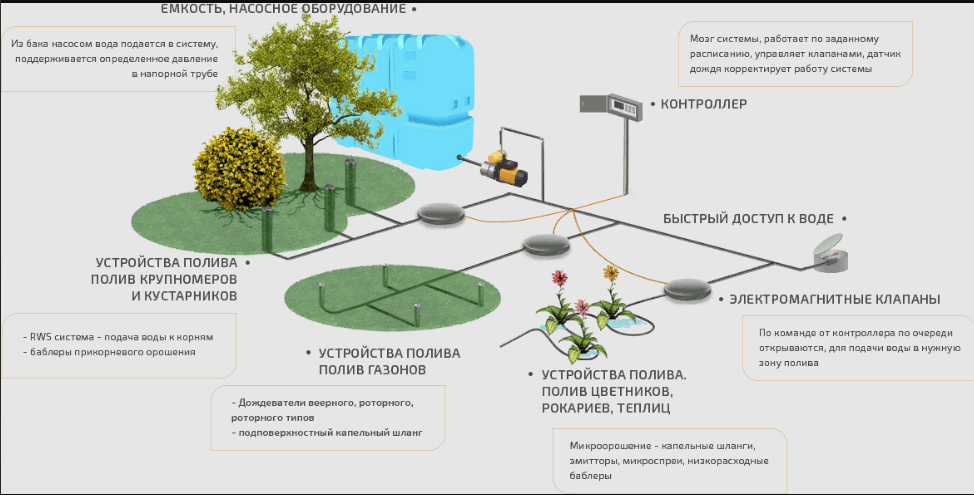схема сборки системы капельного полива, системы полива, схема автоматического полива, системы капельного полива, схема капельного полива