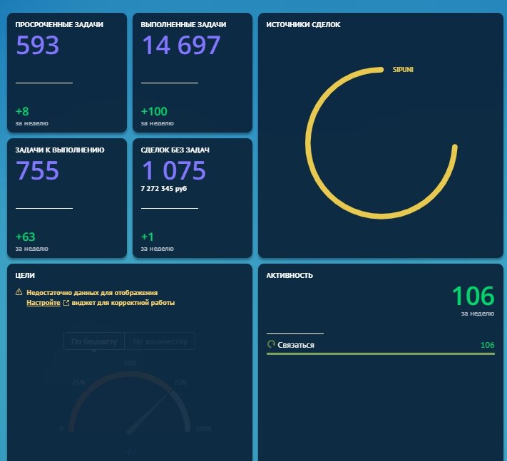 amocrm сделки скриншоты, скриншот с текстом, источники сделок amocrm, amocrm графики, дашборды amocrm