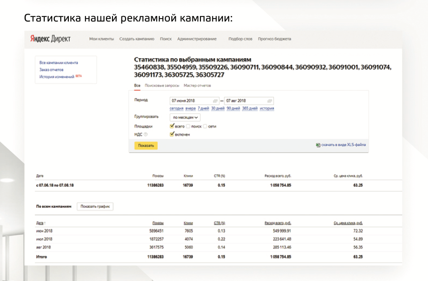 кейсы яндекс директ, яндекс.директ, статистика яндекс директ, яндекс директ скриншот, графики яндекс директ