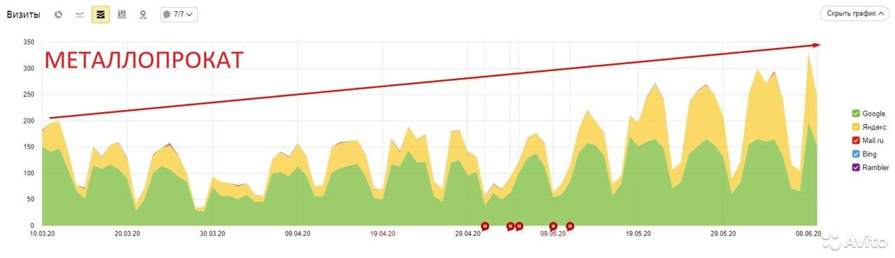трафик, посетители, продвижение, seo, тренд