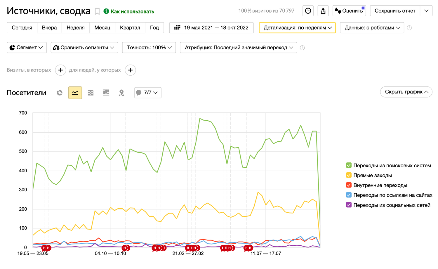 график, посещаемость, популярность 1с график, курс на, график трафика