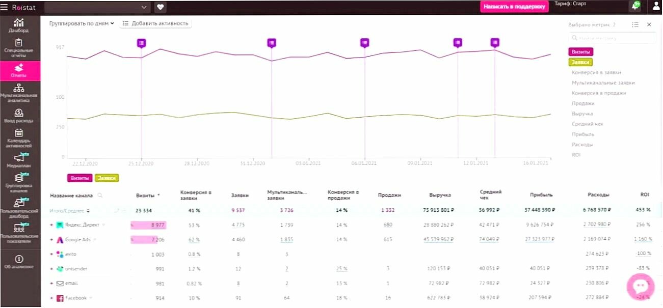 аналитика, яндекс метрика отчеты, сквозная аналитика ройстат, отчет, гугл аналитика