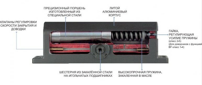 Как заменить масло в доводчике Ремонт дверного доводчика в Екатеринбурге - Ремонт дверей - Ремонт и строительст