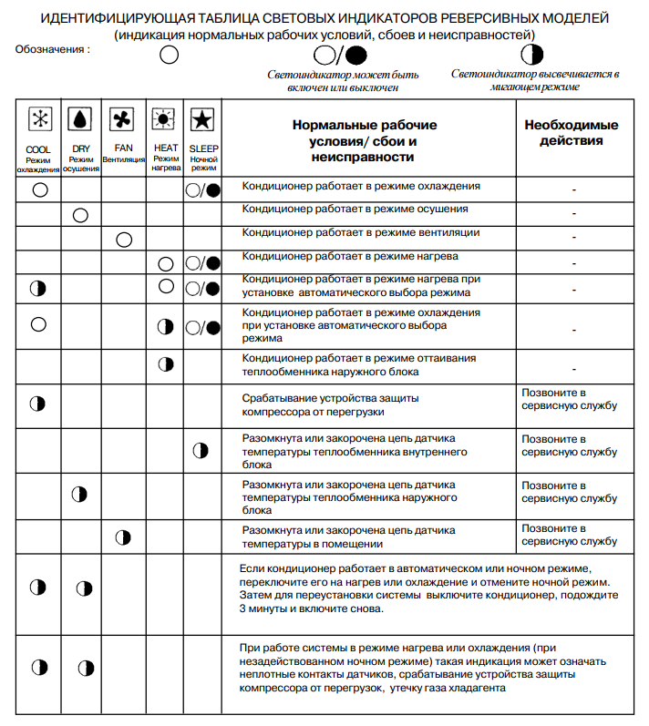 сплит система whirlpool инвертор коды ошибок, ошибки стиральной машины, режимы стиральной машины, коды ошибок стиральных машин, стиральная машина candy таблица программ