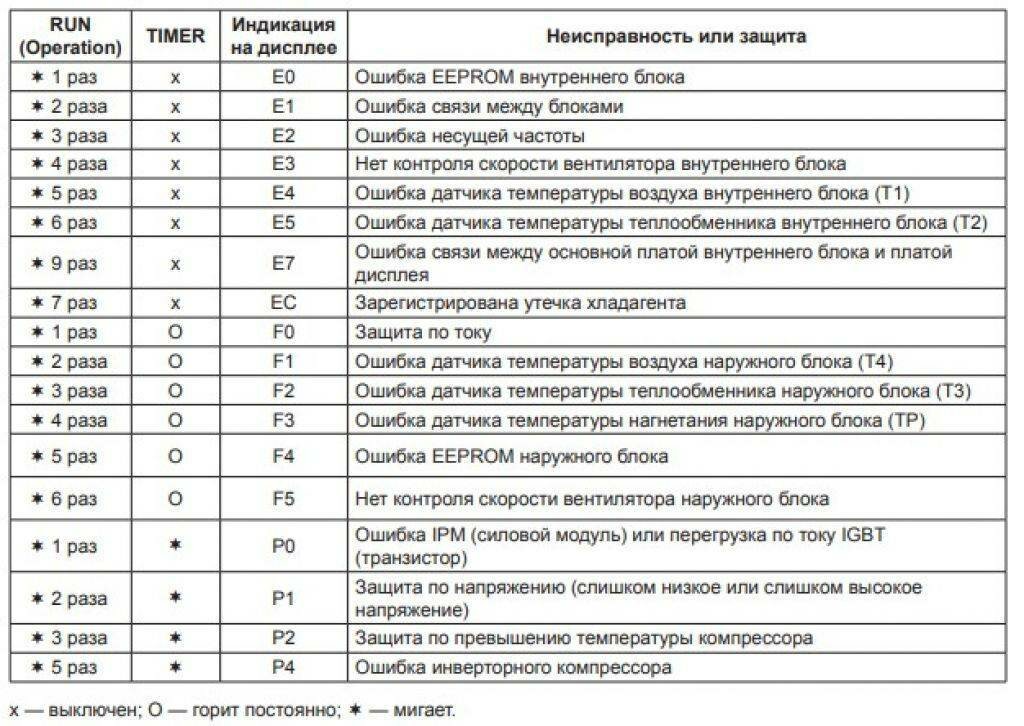 ошибка е0 на сплит системе, сплит система lessar ошибка e8, коды ошибок кондиционеров haier коды ошибок кондиционеров haier, ошибка e4 кондиционер gree, коды ошибок