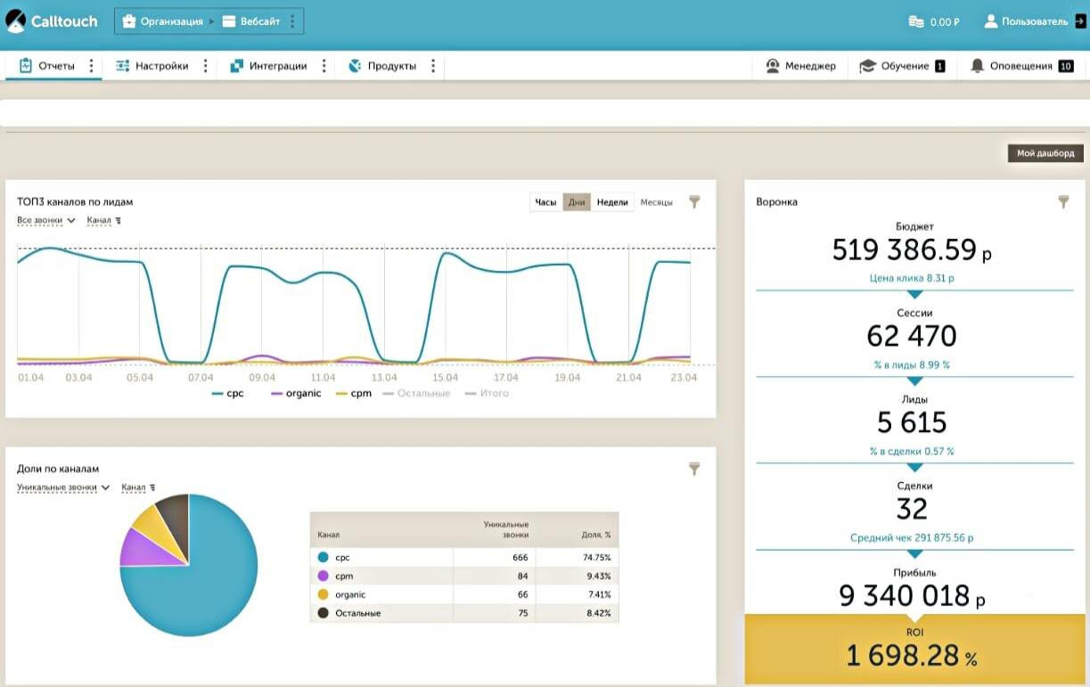 дашборд сквозная аналитика, дашборд, дашборд с метриками, примеры дашбордов, аналитика