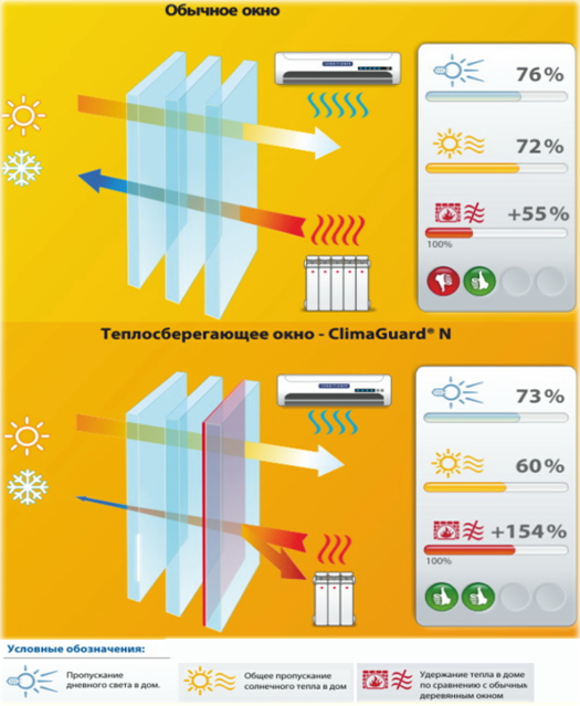 энергосберегающее стекло climaguard, стеклопакет solar climaguard, энергосберегающие стеклопакеты, climaguard solar 4мм, энергосберегающие окна