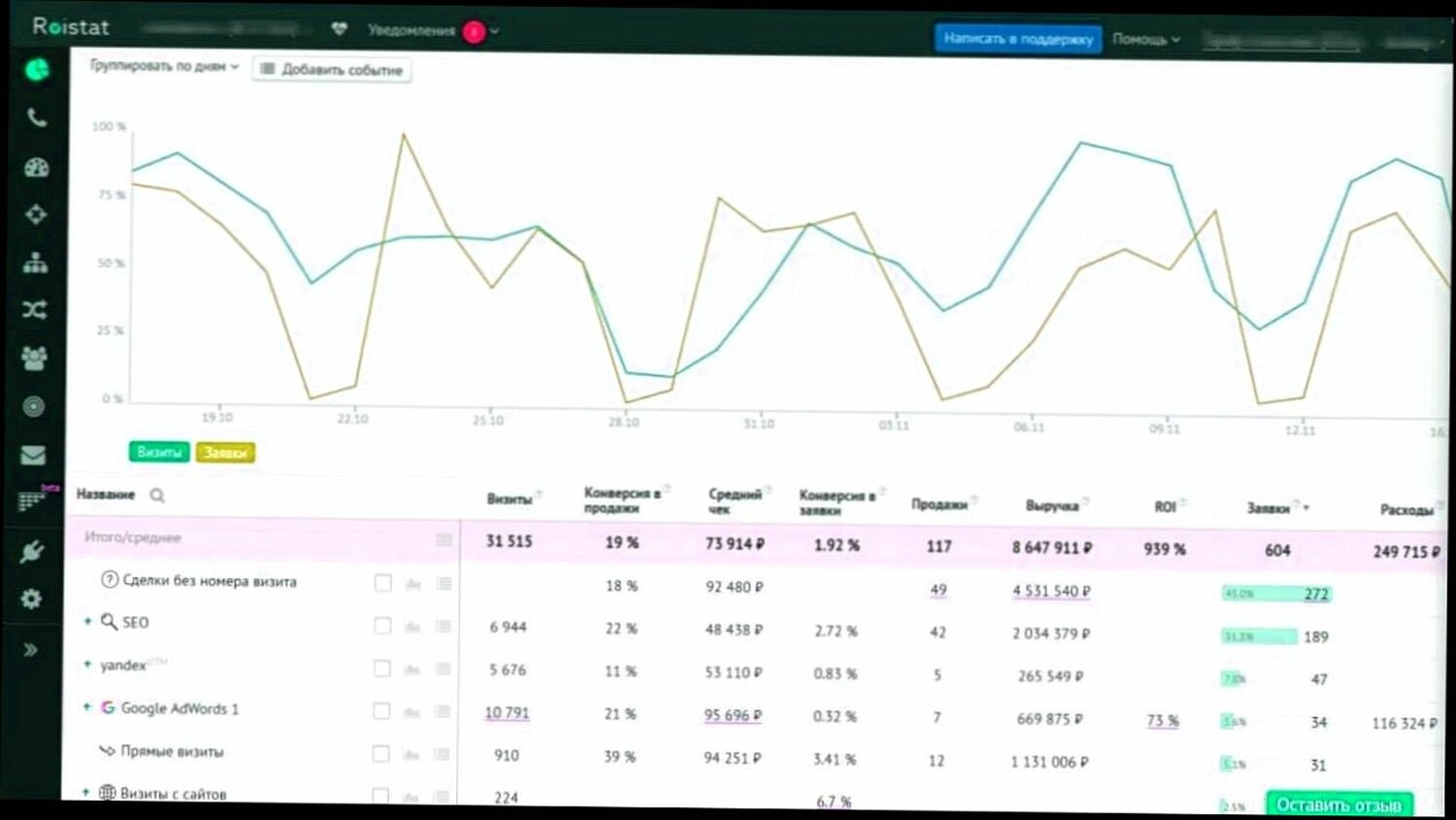 аналитика, сквозная аналитика, roistat, олимп трейд, дашборд