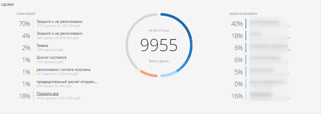 amocrm отчет, скриншот с текстом, отчетность amocrm, капитализация счета, посчитать прибыльность вклада