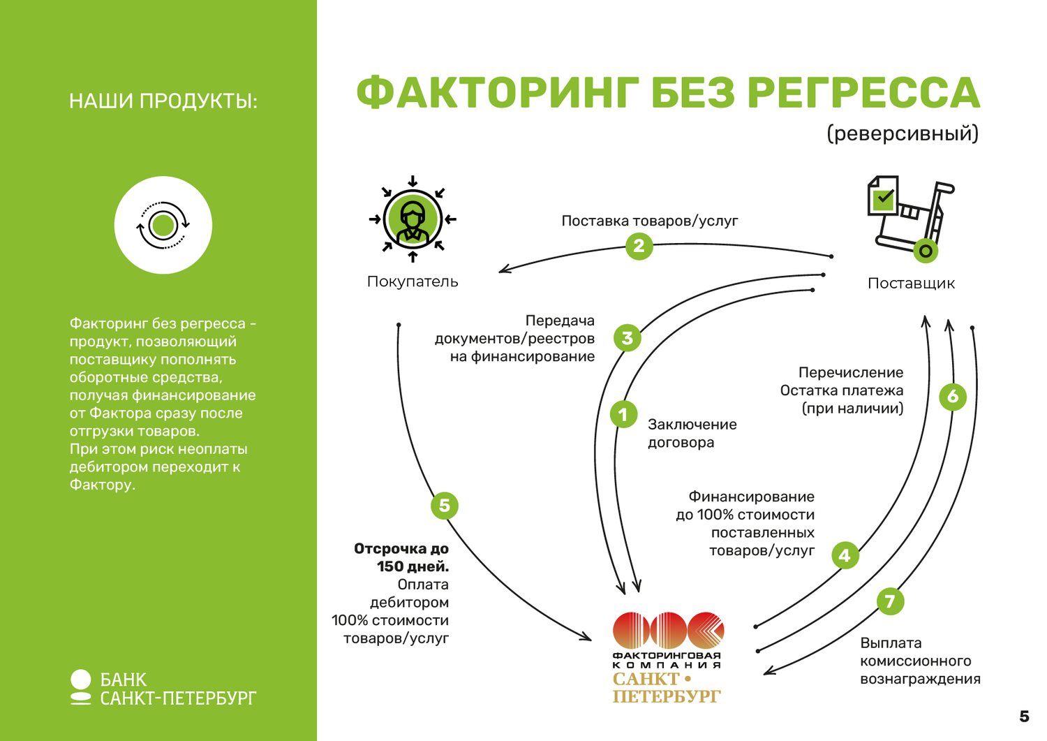 закупочный факторинг, схема факторинга с регрессом, факторинг, схема, цикл