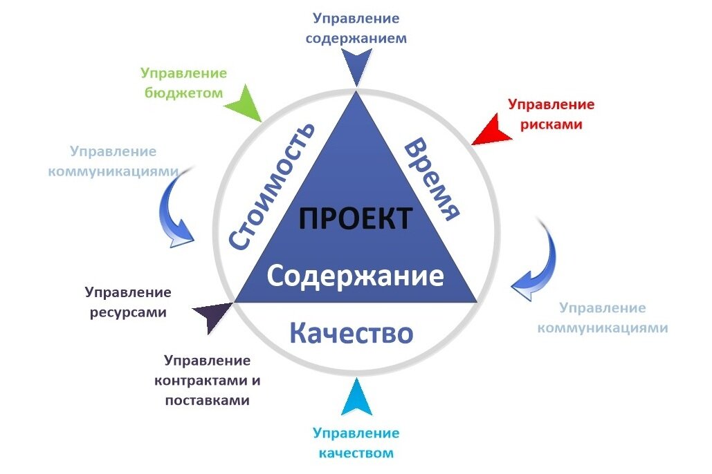 2 методология управления проектами Репетиторы по управлению проектами в Голынках: 5 исполнителей с отзывами и ценам