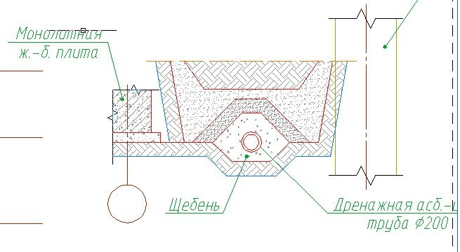 пристенный дренаж фундамента схема, дренаж фундамента, поверхностный дренаж, конструкция пристенного дренажа фундамента, пристенный дренаж